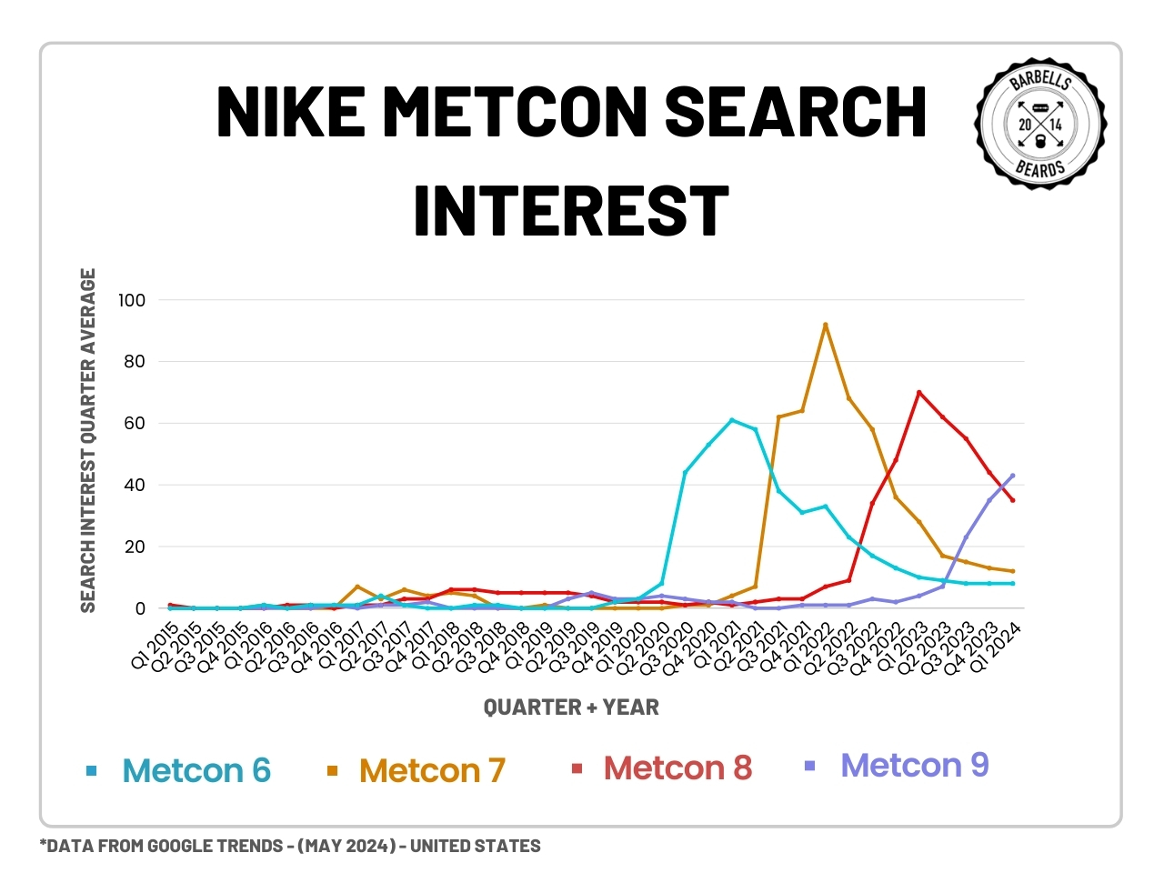 Nike Metcon Model Search Interest